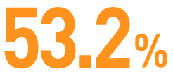 53.2%