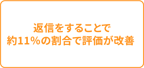 返信をすることで約11%の割合で評価が改善