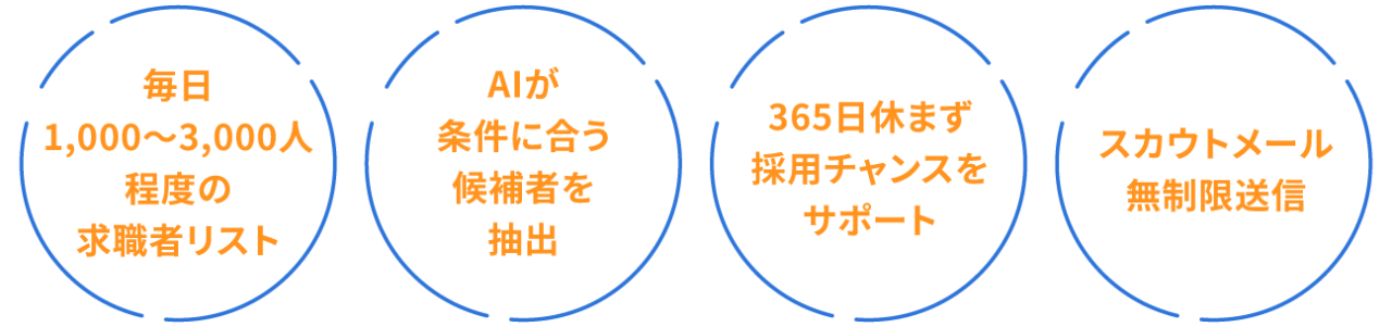 丸い項目4つ