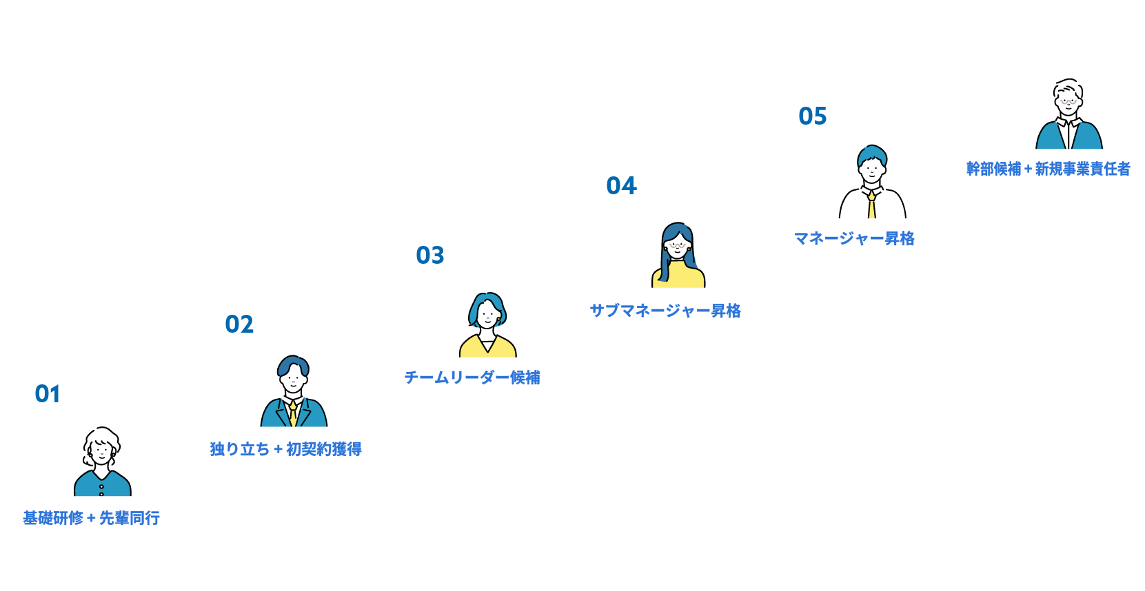 成長ロードマップ