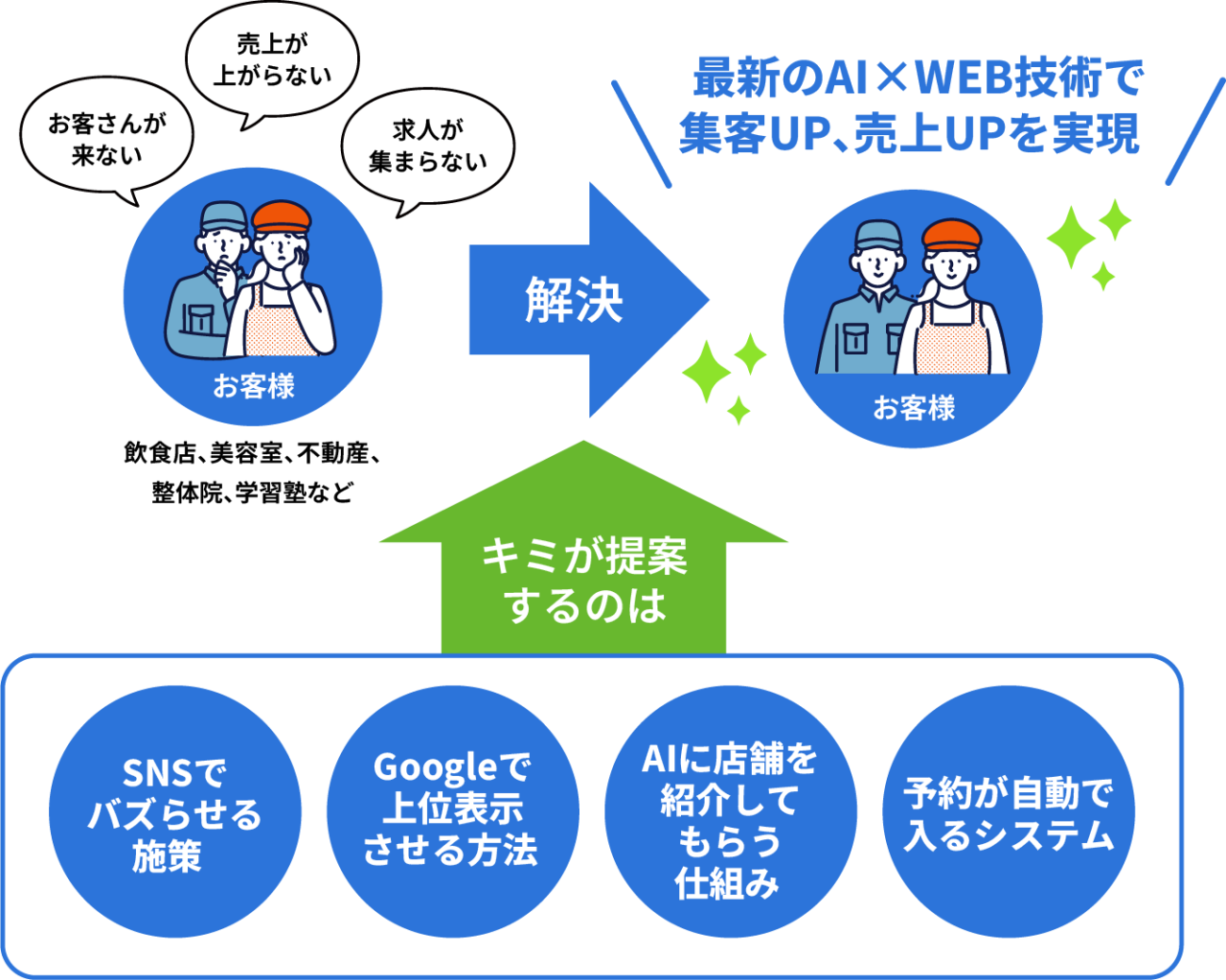 街の店舗・企業の「集客の悩み」を解決する仕事