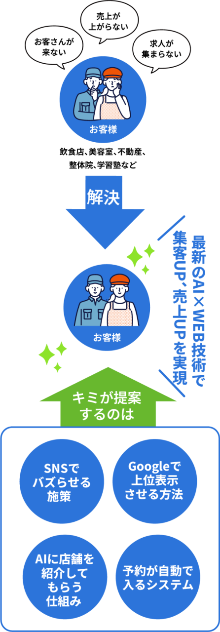 街の店舗・企業の「集客の悩み」を解決する仕事