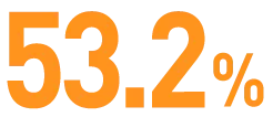 53.2%