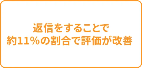 返信をすることで約11%の割合で評価が改善