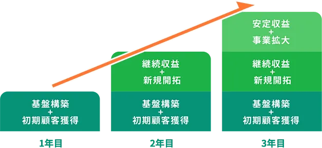 成長イメージグラフ