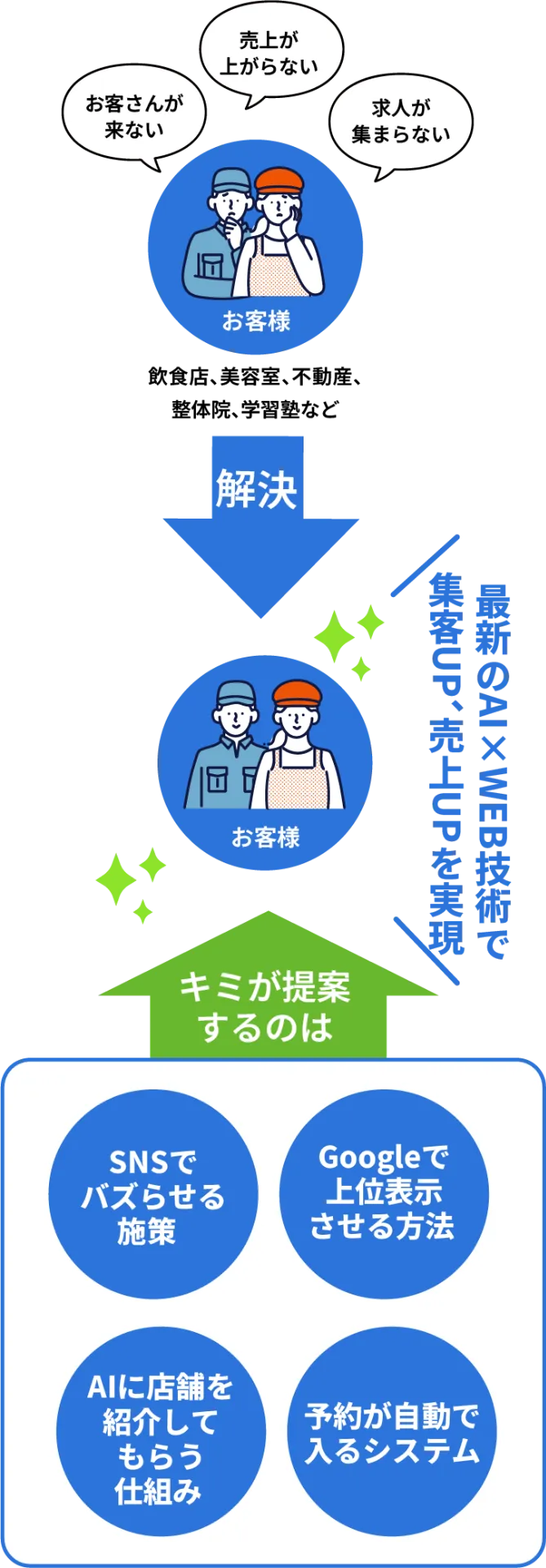 街の店舗・企業の「集客の悩み」を解決する仕事